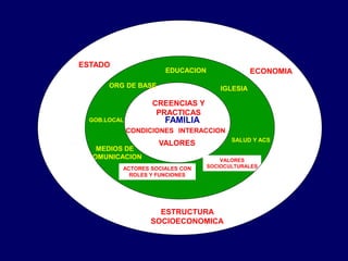 FAMILIA
CREENCIAS Y
PRACTICAS
CONDICIONES
VALORES
INTERACCION
EDUCACION
IGLESIAORG DE BASE
MEDIOS DE
COMUNICACION
SALUD Y ACS
GOB.LOCAL
ACTORES SOCIALES CON
ROLES Y FUNCIONES
VALORES
SOCIOCULTURALES
ESTADO
ESTRUCTURA
SOCIOECONOMICA
ECONOMIA
 