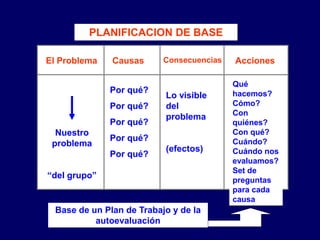 PLANIFICACION DE BASE
El Problema Causas Consecuencias Acciones
Nuestro
problema
“del grupo”
Por qué?
Por qué?
Por qué?
Por qué?
Por qué?
Lo visible
del
problema
(efectos)
Qué
hacemos?
Cómo?
Con
quiénes?
Con qué?
Cuándo?
Cuándo nos
evaluamos?
Set de
preguntas
para cada
causa
Base de un Plan de Trabajo y de la
autoevaluación
 