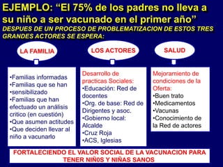 FORTALECIENDO EL VALOR SOCIAL DE LA VACUNACION PARA
TENER NIÑ0S Y NIÑAS SANOS
EJEMPLO: “El 75% de los padres no lleva a
su niño a ser vacunado en el primer año”
DESPUES DE UN PROCESO DE PROBLEMATIZACION DE ESTOS TRES
GRANDES ACTORES SE ESPERA:
LA FAMILIA LOS ACTORES SALUD
•Familias informadas
•Familias que se han
•sensibilizado
•Familias que han
efectuado un análisis
critico (en cuestión)
•Que asumen actitudes
•Que deciden llevar al
niño a vacunarlo
Desarrollo de
practicas Sociales:
•Educación: Red de
docentes
•Org. de base: Red de
Dirigentes y asoc.
•Gobierno local:
Alcalde
•Cruz Roja
•ACS, Iglesias
Mejoramiento de
condiciones de la
Oferta:
•Buen trato
•Medicamentos
•Vacunas
•Conocimiento de
la Red de actores
 