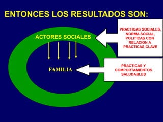 ENTONCES LOS RESULTADOS SON:
FAMILIA
ACTORES SOCIALES
PRACTICAS SOCIALES,
NORMA SOCIAL,
POLITICAS CON
RELACION A
PRACTICAS CLAVE
PRACTICAS Y
COMPORTAMIENTOS
SALUDABLES
 