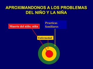 APROXIMANDONOS A LOS PROBLEMAS
DEL NIÑO Y LA NIÑA
Muerte del niño, niña
Enfermedad
Practicas
familiares
 
