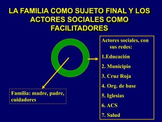 LA FAMILIA COMO SUJETO FINAL Y LOS
ACTORES SOCIALES COMO
FACILITADORES
Familia: madre, padre,
cuidadores
Actores sociales,...