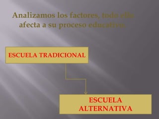 Analizamos los factores, todo ello
 afecta a su proceso educativo.


ESCUELA TRADICIONAL




                    ESCUELA
                  ALTERNATIVA
 