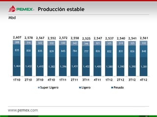 1,464 1,432 1,410 1,382 1,396 1,431 1,402 1,400 1,380 1,390 1,390 1,381
835 830 835 839 845 784 777 826 832 831 826 848
308 316 322 332 330 342 346 321 325 319 325 332
2,607 2,578 2,567 2,552 2,572 2,558 2,525 2,547 2,537 2,540 2,541 2,561
1T10 2T10 3T10 4T10 1T11 2T11 3T11 4T11 1T12 2T12 3T12 4T12
Super Ligero Ligero Pesado
Producción estable
Mbd
 