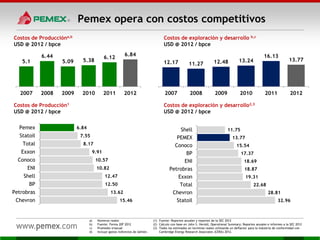 Pemex opera con costos competitivos
13
a) Números reales
b) Fuente: Forma 20F 2012
c) Promedio trianual
d) Incluye gastos indirectos de Admón.
(1) Fuente: Reportes anuales y reportes de la SEC 2012
(2) Cálculo con base en John S. Herold, Operational Summary; Reportes anuales e informes a la SEC 2012
(3) Todos los estimados en terminos reales utilizando un deflactor para la industria de conformidad con
Cambridge Energy Research Associates (CERA) 2012.
Costos de Produccióna,b
USD @ 2012 / bpce
Costos de exploración y desarrollo b,c
USD @ 2012 / bpce
Costos de Producción1
USD @ 2012 / bpce
Costos de exploración y desarrollo2,3
USD @ 2012 / bpce
5.1
6.44
5.09 5.38
6.12
6.84
2007 2008 2009 2010 2011 2012
12.17 11.27 12.48 13.24
16.13
13.77
2007 2008 2009 2010 2011 2012
15.46
13.62
12.50
12.47
10.82
10.57
9.91
8.17
7.55
6.84
Chevron
Petrobras
BP
Shell
ENI
Conoco
Exxon
Total
Statoil
Pemex
32.96
28.81
22.68
19.31
18.87
18.69
17.37
15.54
13.77
11.75
Statoil
Chevron
Total
Exxon
Petrobras
ENI
BP
Conoco
PEMEX
Shell
 