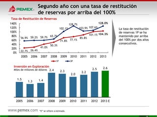 Segundo año con una tasa de restitución
de reservas por arriba del 100%
1.5
1.3 1.4
2.4 2.3
2.0
2.2
2.5 2.6
2005 2006 2007 2008 2009 2010 2011 2012 2013 E
Inversión en Exploración
Miles de millones de dólares
La tasa de restitución
de reservas 1P se ha
mantenido por arriba
del 100% por dos años
consecutivos.
“E” se refiere a estimado.
22.7% 26.4%
41.0%
50.3%
71.8% 77.1%
85.8%
101.1% 104.3%
56.9% 59.2% 59.7% 65.7%
102.1%
128.7%
103.9% 107.6%
128.0%
0%
20%
40%
60%
80%
100%
120%
140%
2005 2006 2007 2008 2009 2010 2011 2012 2013
1P 3P
Tasa de Restitución de Reservas
 