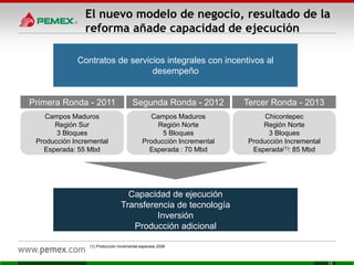 El nuevo modelo de negocio, resultado de la
reforma añade capacidad de ejecución
Contratos de servicios integrales con incentivos al
desempeño
Campos Maduros
Región Sur
3 Bloques
Producción Incremental
Esperada: 55 Mbd
Capacidad de ejecución
Transferencia de tecnología
Inversión
Producción adicional
Campos Maduros
Región Norte
5 Bloques
Producción Incremental
Esperada : 70 Mbd
Primera Ronda - 2011 Segunda Ronda - 2012
Chicontepec
Región Norte
3 Bloques
Producción Incremental
Esperada(1): 85 Mbd
Tercer Ronda - 2013
(1) Producción incremental esperada 2028
 