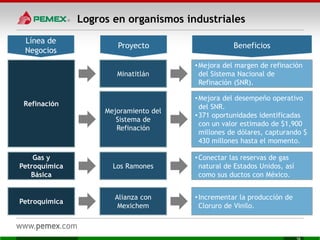 Refinación
Minatitlán
•Mejora del margen de refinación
del Sistema Nacional de
Refinación (SNR).
Mejoramiento del
Sistema de
Refinación
•Mejora del desempeño operativo
del SNR.
•371 oportunidades identificadas
con un valor estimado de $1,900
millones de dólares, capturando $
430 millones hasta el momento.
Gas y
Petroquímica
Básica
Los Ramones
•Conectar las reservas de gas
natural de Estados Unidos, así
como sus ductos con México.
Petroquímica
Alianza con
Mexichem
•Incrementar la producción de
Cloruro de Vinilo.
Línea de
Negocios
Proyecto Beneficios
Logros en organismos industriales
 