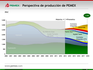 Perspectiva de producción de PEMEX
0
500
1,000
1,500
2,000
2,500
3,000
3,500
2000 2001 2002 2003 2004 2005 2006 2007 2008 2009 2010 2011 2012 2013 2014 2015 2016 2017 2018
3,000
Historico Pronostico
Ku-Maloob-Zaap
Aceite Terciario
del Golfo
Cantarell
Explotación
Desarrollo
Ayatsil Tekel
Tsimin Xux
Contratos
Integrales
Contratos
Integrales ATG
Mbd
 