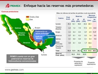 Enfoque hacia las reservas más prometedoras
Miles de millones de barriles de petróleo crudo equivalente
Proyectos
exploratorios
Proyectos de
desarrollo y
explotación
Cuencas productoras
Crudo y Gas
Gas
Sureste
Veracruz
Tampico-
Misantla
BurgosSabinas
Golfo de
México
Exploración en
aguas profundas
Plataforma
Yucatán
PEMEX cuenta con un gran
potencial en reservas de
hidrocarburos convencionales
Cuenca
Prod.
Acum.
Reservas
Recursos
Prospectivos
1P
(90%)
2P
(50%)
3P
(10%)
Conv.
No
Conv.
Sureste 45.4 12.1 18.0 24.4 20.1
Tampico
Misantla
6.5 1.2 7.0 17.4 2.5 34.8
Burgos 2.3 0.4 0.5 0.7 2.9 15.0*
Veracruz 0.7 0.1 0.2 0.3 1.6 0.6
Sabinas 0.1 0.0 0.0 0.1 0.4 9.8
Aguas
Profundas
0.0 0.1 0.4 1.7 26.6
Plataforma
Yucatán
0.5
Total 55.0 13.9 26.2 44.5 54.6 60.2
Reserva/
Prod. (años)
10.2 19.3 32.9
 