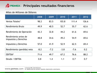Principales resultados financieros
Miles de Millones de Dólares
2008 2009 2010 2011 2012
Ventas Totales1 98.2 83.5 103.8 111.4 126.6
Rendimiento Bruto 49.9 40.5 52.7 55.7 62.6
Rendimiento de Operación 42.3 32.8 44.2 61.6 69.6
Rendimiento antes de
Impuestos y Derechos
48.8 34.6 49.2 54.9 69.6
Impuestos y Derechos 57.0 41.9 52.9 62.5 69.4
Rendimiento (perdida) neto -8.2 -7.2 -3.8 -7.6 0.2
EBITDA2 71.6 49.7 67.2 76.6 88.2
Deuda / EBITDA 0.8 1.4 1.1 0.7 0.7
(1) Excluye IEPS. 2012 Preliminar
(2) Ingresos antes de intereses, impuestos, depreciación y amortización..
 