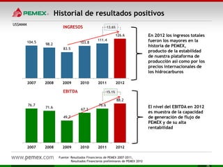 Historial de resultados positivos
US$MMM
En 2012 los ingresos totales
fueron los mayores en la
historia de PEMEX,
producto de la estabilidad
de nuestra plataforma de
producción así como por los
precios internacionales de
los hidrocarburos
El nivel del EBITDA en 2012
es muestra de la capacidad
de generación de flujo de
PEMEX y de su alta
rentabilidad
104.5
98.2
83.5
103.8
111.4
126.6
2007 2008 2009 2010 2011 2012
INGRESOS
76.7
71.6
49.7
67.2
76.6
88.2
2007 2008 2009 2010 2011 2012
EBITDA 15.1%
13.6%
Fuente: Resultados Financieros de PEMEX 2007-2011,
Resultados Financieros preliminares de PEMEX 2012
 