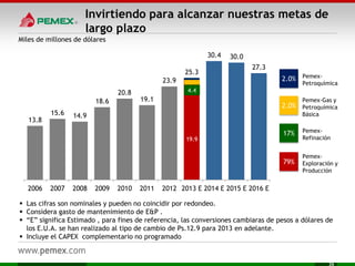 Invirtiendo para alcanzar nuestras metas de
largo plazo
26
13.8
15.6 14.9
18.6
20.8
19.1
23.9
25.3
30.4 30.0
27.3
2006 2007 2008 2009 2010 2011 2012 2013 E 2014 E 2015 E 2016 E
 Las cifras son nominales y pueden no coincidir por redondeo.
 Considera gasto de mantenimiento de E&P .
 “E” significa Estimado , para fines de referencia, las conversiones cambiaras de pesos a dólares de
los E.U.A. se han realizado al tipo de cambio de Ps.12.9 para 2013 en adelante.
 Incluye el CAPEX complementario no programado
2.0% Pemex-
Petroquímica
17% Pemex-
Refinación
2.0%
Pemex-Gas y
Petroquímica
Básica
Pemex-
Exploración y
Producción
79%
Miles de millones de dólares
4.4
19.9
 