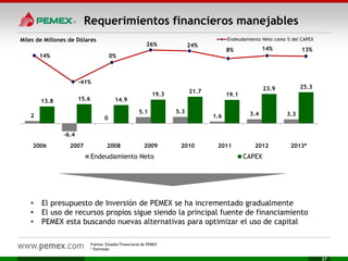 • El presupuesto de Inversión de PEMEX se ha incrementado gradualmente
• El uso de recursos propios sigue siendo la principal fuente de financiamiento
• PEMEX esta buscando nuevas alternativas para optimizar el uso de capital
Fuente: Estados Financieros de PEMEX
* Estimado
2
-6.4
0
5.1 5.3
1.6 3.4 3.3
13.8 15.6 14.9
19.3
21.7
19.1
23.9 25.3
-10
0
10
20
30
40
50
2006 2007 2008 2009 2010 2011 2012 2013*
Endeudamiento Neto CAPEX
14%
-41%
0%
26% 24%
8% 14% 13%
2006 2007 2008 2009 2010 2011 2012 2013*
Endeudamiento Neto como % del CAPEX
Requerimientos financieros manejables
27
Miles de Millones de Dólares
 