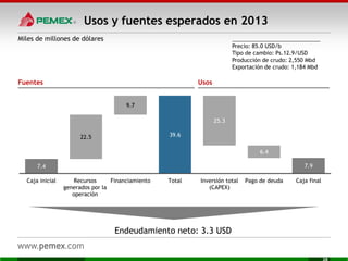 Usos y fuentes esperados en 2013
Miles de millones de dólares
7.4
39.6
7.9
22.5
9.7
25.3
6.4
Caja inicial Recursos
generados por la
operación
Financiamiento Total Inversión total
(CAPEX)
Pago de deuda Caja final
Fuentes Usos
6.7
Endeudamiento neto: 3.3 USD
Precio: 85.0 USD/b
Tipo de cambio: Ps.12.9/USD
Producción de crudo: 2,550 Mbd
Exportación de crudo: 1,184 Mbd
28
 