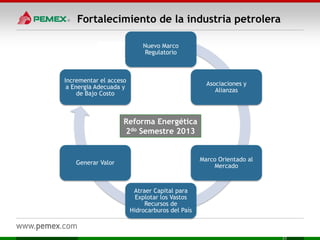 Fortalecimiento de la industria petrolera
33
Nuevo Marco
Regulatorio
Asociaciones y
Alianzas
Marco Orientado al
Mercado
Atraer Capital para
Explotar los Vastos
Recursos de
Hidrocarburos del País
Generar Valor
Incrementar el acceso
a Energia Adecuada y
de Bajo Costo
Reforma Energética
2do Semestre 2013
 