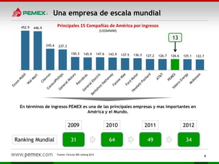 Fuente: Fortune 500 ranking 2012
En términos de ingresos PEMEX es una de las principales empresas y mas importantes en
América y el Mundo.
Una empresa de escala mundial
4
452.9 446.9
245.6 237.3
150.3 145.9 147.6 143.9 137.5 136.3 127.2 126.7 126.6 125.1 122.7
Principales 15 Compañías de América por ingresos
(US$MMM)
Ranking Mundial
2009 2010 2011
31 64 49
13
2012
34
 