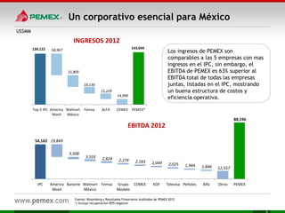 Un corporativo esencial para México
54,162
88,196
19,849
3,508
3,103 2,824 2,274 2,183 2,049 2,025 1,944 1,846 12,557
IPC America
Movil
Banorte Walmart
México
Femsa Grupo
Modelo
CEMEX KOF Televisa Peñoles Alfa Otros PEMEX
EBITDA 2012
US$MM
Fuente: Bloomberg y Resultados Financieros Auditados de PEMEX 2012
*) Incluye recuperación IEPS negativo
139,122 58,967
31,805
18,130
15,229
14,990
143,044
Top 5 IPC America
Movil
Walmart
México
Femsa ALFA CEMEX PEMEX*
INGRESOS 2012
Los ingresos de PEMEX son
comparables a las 5 empresas con mas
ingresos en el IPC, sin embargo, el
EBITDA de PEMEX es 63% superior al
EBITDA total de todas las empresas
juntas, listadas en el IPC, mostrando
un buena estructura de costos y
eficiencia operativa.
 