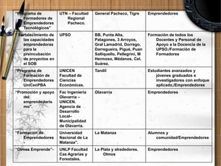 “Programa de
Formadores de
Emprendedores
Tecnológicos”

UTN – Facultad
Regional
Pacheco.

General Pacheco, Tigre

Emprendedores

” Fortalecimiento de
las capacidades
emprendedoras
para la
preincubación
de proyectos en
el SOB

UPSO

BB, Punta Alta,
Patagones, 3 Arroyos,
Gral Lamadrid, Dorrego,
Darregueira, Pigué, Puan
Salliquello, Pellegrini, M
Hermoso, Médanos, Cel.
Suárez.

Formación de todos los
Docentes y Personal de
Apoyo a la Docencia de la
UPSO./Formación de
Formadores

“Programa de
Formación de
Emprendedores
UniCenPBA

UNICEN
Facultad de
Ciencias
Económicas.

Tandil

Estudiantes avanzados y
jóvenes graduados e
investigadores con enfoque
aplicado,/Emprendedores

“Promoción y apoyo
del
emprendedoris
mo”.

Fac Ingeniería
Olavarría –
UNICEN.
Agencia de
Desarrollo
Local–
Municipalidad
de Olavarría.

Olavarría

Emprendedores

“Formación de
Emprendedores
-

Universidad
Nacional de La
Matanza”.

La Matanza

Alumnos y
comunidad/Emprendedores

“Olmos Emprende”-

UNLP Facultad
Cas Agrarias y
Forestales.

La Plata y alrededores.
Olmos

Emprendedores

 