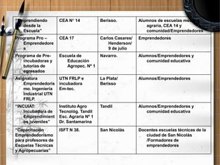 “Emprendiendo
desde la
Escuela”

CEA N° 14

Berisso.

Alumnos de escuelas medias,
agraria, CEA 14 y
comunidad/Emprendedores

Programa Pro –
Emprendedore
s

CEA 17

Carlos Casares/
Henderson/
9 de julio

Emprendedores

Programa de Preincubadoras y
tutorías de
egresados

Escuela de
Educación
Agropec. Nº 1

Navarro.

Alumnos/Emprendedores y
comunidad educativa

Asignatura
Emprendedoris
mo. Ingeniería
Industrial UTN
FRLP.

UTN FRLP e
incubadora
Em-tec.

La Plata/
Berisso

Alumnos/Emprendedores

“INCUIAT:
Incubadora de
Emprendimient
os juveniles”

Instituto Agro
Tecnológ. Tandil
Esc. Agraria Nº 1
Dr. Santamarina

Tandil

Alumnos/Emprendedores y
comunidad educativa

“Capacitación
Emprendedorismo
para profesores de
Escuelas Técnicas
y Agropecuarias”

ISFT N 38.

San Nicolás

Docentes escuelas técnicas de la
ciudad de San Nicolás
/Formadores de
emprendedores

 