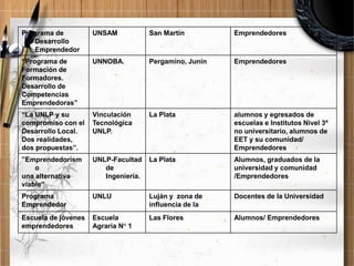 Programa de
Desarrollo
Emprendedor

UNSAM

San Martín

Emprendedores

“Programa de
Formación de
Formadores.
Desarrollo de
Competencias
Emprendedoras”

UNNOBA.

Pergamino, Junín

Emprendedores

“La UNLP y su
compromiso con el
Desarrollo Local.
Dos realidades,
dos propuestas”.

Vinculación
Tecnológica
UNLP.

La Plata

alumnos y egresados de
escuelas e Institutos Nivel 3º
no universitario, alumnos de
EET y su comunidad/
Emprendedores

”Emprendedorism
o
una alternativa
viable”

UNLP-Facultad
de
Ingeniería.

La Plata

Alumnos, graduados de la
universidad y comunidad
/Emprendedores

Programa
Emprendedor

UNLU

Luján y zona de
influencia de la

Docentes de la Universidad

Escuela de jóvenes
emprendedores

Escuela
Agraria N° 1

Las Flores

Alumnos/ Emprendedores

 