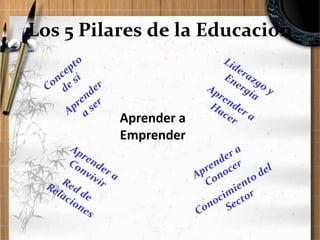 Los 5 Pilares de la Educación

Aprender a
Emprender

 