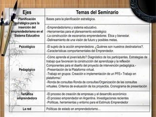 Ejes
Planificación
estratégica para la
inserción del
emprendedorismo en el
Sistema Educativo
Psicológico

Pedagógico

Temática
emprendedora
La red

Temas del Seminario
Bases para la planificación estratégica.
-Emprendedorismo y sistema educativo.
-Herramientas para el planeamiento estratégico
-La construcción de escenarios emprendedores Ética y bienestar.
-Delineamiento de una visión de futuro y posibles metas.
-El sujeto de la acción emprendedora: ¿Quiénes son nuestros destinatarios?.
-Características comportamentales del Emprendedor.
-Cómo aprende el joven/adulto? Diagnóstico de los participantes. Estrategias de
trabajo que favorecen la construcción del aprendizaje y la reflexión
Componentes para el diseño del proyecto de intervención pedagógica.-Presentación de la Plataforma virtual.
-Trabajo en grupos: Creación e implementación de un PFE– Trabajo en
plataforma /
-Ronda de consultas Ronda de consultas/Organización de las consultas
virtuales. Criterios de evaluación de los proyectos. Cronograma de presentación
-El proceso de creación de empresas y el desarrollo económico
-El proceso emprendedor en Argentina. Investigaciones recientes
-Políticas, herramientas y entorno para el Estímulo Emprendedor
Políticas de estado en emprendedorismo…

 