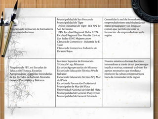 Programa de formación de formadores
en emprendedorismo

Programa de FFE. en Escuelas de
Educación Técnica, Escuelas
Agropecuarias y Escuelas Secundarias
de los Partidos de General Alvarado,
General Pueyrredón y Balcarce.

Municipalidad de San Fernando
Municipalidad de Tigre
Unión Industrial de Tigre EET Nº2 de
San Fernando
UTN Facultad Regional Delta UTN
Facultad Regional San Nicolás Cáritas
San Isidro ONG Mujeres 2000
Cámara de Comercio e Industria de El
Talar
Cámara de Comercio e Industria de
Ricardo Rojas

Consolidar la red de formadores en
emprendedorismo estableciendo un
marco pedagógico y un lenguaje
común que permita mejorar la
formación de emprendedores en la
región

Instituto Superior de Formación
Técnica Nº 194 Miramar
Escuelas Agropecuarias de Miramar
Escuela de Educación Técnica Nº1 de
Balcarce
Escuela de Educación Técnica Nº5 Mar
del Plata
Escuelas de Formación Profesional
Municipales de Mar del Plata
Universidad Nacional de Mar del Plata
Municipalidad de General Pueyrredón
Municipalidad de General Alvarado

Nuestra misión es formar docentes
innovadores a través de un proceso que
implica motivar, entrenar y ofrecer los
apoyos necesarios que tiendan a
promover la cultura emprendedora
hacia la comunidad de la región

 