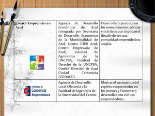 Crear y Emprender en
Azul

Agencia de Desarrollo
Económico
de
Azul
(integrada por Secretaría
de Desarrollo Económico
de la Municipalidad de
Azul, Centro IDEB Azul,
Centro Empresario de
Azul),
Facultad
de
Agronomía
de
la
UNCPBA, Facultad de
Derecho de la UNCPBA,
Comité Directivo de Azul
Ciudad
Cervantina
(CODACC)

Desarrollar y profundizar
los conocimientos teóricos
y prácticos que implican el
desafío de ser una
comunidad emprendedora
amplia.

Agencia de Desarrollo
Local Olavarria y la
Facultad de Ingeniería de
la Universidad del Centro.

Motivar el nacimiento del
espíritu emprendedor en
los jóvenes y Fomentar y
desarrollar una cultura
emprendedora.

 