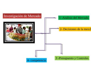 Investigación de Mercado          1 -Análisis del Mercado


                                   2- Decisiones de la mezcl




                                3 -Presupuesto y Controles
               4- competencia
 