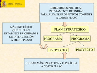 DIRECTRICES POLÍTICAS  PREVIAMENTE DEFINIDAS  PARA ALCANZAR OBJETIVOS COMUNES  A LARGO PLAZO PLAN ESTRATÉGICO PROGRAMA PROGRAMA PROYECTO MÁS ESPECÍFICO  QUE EL PLAN. ESTABLECE PRIORIDADES  DE INTERVENCIÓN A MEDIO PLAZO UNIDAD MÁS OPERATIVA Y ESPECÍFICA  A CORTO PLAZO PROYECTO  