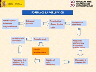 FORMAMOS LA AGRUPACIÓN Idea del proyecto: -Reflexiones Preguntas básicas Esbozo del proyecto Presentación a: - Equipo directivo - Otros Contactos con otros centro Respuestas, aportaciones y acuerdos con posibles socios Elaboración de nueva versión   Elección del centro coordinador Presentación de la solicitud y de la documentación resolución de la convocatoria - reajustes - arranca el proyecto Recepción ayuda 