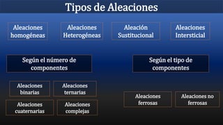 Tipos de Aleaciones
Según el número de
componentes
Según el tipo de
componentes
Aleaciones
binarias
Aleaciones
ternarias
Aleaciones
cuaternarias
Aleaciones
complejas
Aleaciones
ferrosas
Aleaciones no
ferrosas
Aleaciones
homogéneas
Aleaciones
Heterogéneas
Aleación
Sustitucional
Aleaciones
Intersticial
 