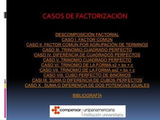 DESCOMPOSICIÓN FACTORIAL
CASO I. FACTOR COMÚN
CASO II. FACTOR COMÚN POR AGRUPACIÓN DE TERMINOS
CASO III. TRINOMIO CUADRADO PERFECTO
CASO IV. DIFERENCIA DE CUADRADOS PERFECTOS
CASO V. TRINOMIO CUADRADO PERFECTO
CASO VI. TRINOMIO DE LA FORMA x2 + bx + c
CASO VII. TRINOMIO DE LA FORMA ax2 + bx + c
CASO VIII. CUBO PERFECTO DE BINOMIOS
CASI IX. SUMA O DIFERENCIA DE CUBOS PERFECTOS
CASO X . SUMA O DIFERENCIA DE DOS POTENCIAS IGUALES
BIBLIOGRAFÍA
CASOS DE FACTORIZACIÓN
 