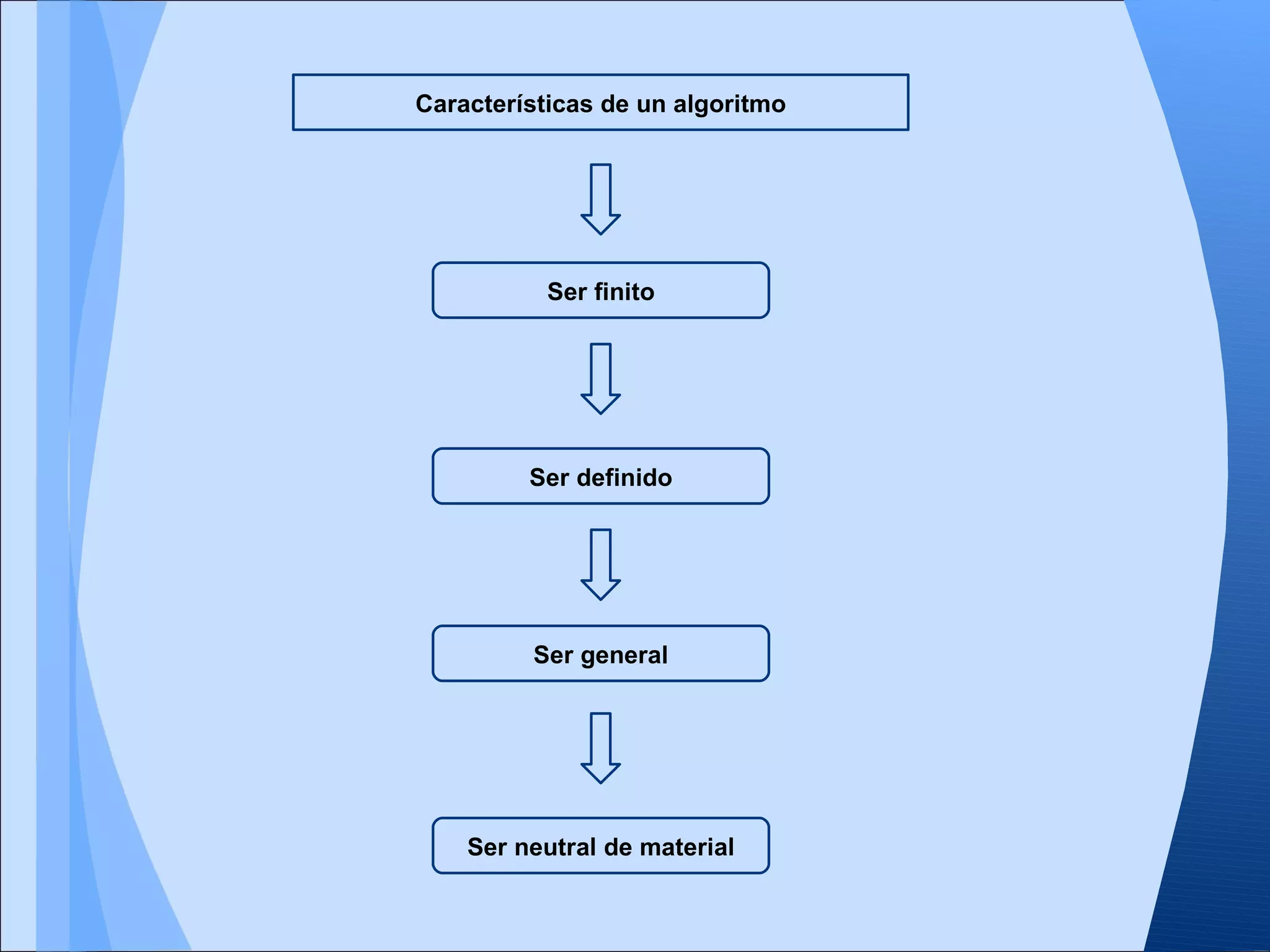 Características de un algoritmo




           Ser finito




         Ser definido




         Ser general




    Ser neutral de material
 