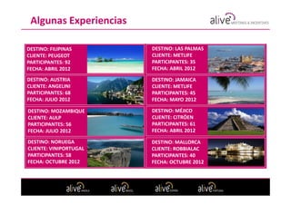 Algunas Experiencias

DESTINO: FILIPINAS      DESTINO: LAS PALMAS
CLIENTE: PEUGEOT        CLIENTE: METLIFE
PARTICIPANTES: 92       PARTICIPANTES: 35
FECHA: ABRIL 2012       FECHA: ABRIL 2012

DESTINO: AUSTRIA        DESTINO: JAMAICA
CLIENTE: ANGELINI       CLIENTE: METLIFE
PARTICIPANTES: 68       PARTICIPANTES: 45
FECHA: JULIO 2012       FECHA: MAYO 2012

DESTINO: MOZAMBIQUE     DESTINO: MÉJICO
CLIENTE: AULP           CLIENTE: CITRÖEN
PARTICIPANTES: 56       PARTICIPANTES: 61
FECHA: JULIO 2012       FECHA: ABRIL 2012

DESTINO: NORUEGA        DESTINO: MALLORCA
CLIENTE: VINIPORTUGAL   CLIENTE: ROBBIALAC
PARTICIPANTES: 58       PARTICIPANTES: 40
FECHA: OCTUBRE 2012     FECHA: OCTUBRE 2012
 