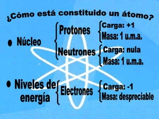 ¿Cómo está constituido un átomo? Núcleo Niveles de  energía  Protones Neutrones Electrones Carga: +1 Carga: nula Carga: -1 Masa: 1 u.m.a. Masa: 1 u.m.a. Masa: despreciable 