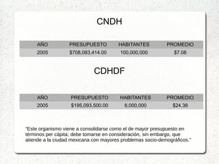 CNDH
CDHDF
AÑO PRESUPUESTO HABITANTES PROMEDIO
2005 $708,083,414.00 100,000,000 $7.08
AÑO PRESUPUESTO HABITANTES PROMEDIO
2005 $195,093,500.00 8,000,000 $24.38
“Este organismo viene a consolidarse como el de mayor presupuesto en
términos per cápita; debe tomarse en consideración, sin embargo, que
atiende a la ciudad mexicana con mayores problemas socio-demográficos.”
 