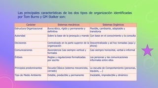 Las principales características de los dos tipos de organización identificadas
por Tom Burns y GM Stalker son:
Carácter Sistemas mecánicos Sistemas Orgánicos
Estructura Organizacional Burocrático, rígido y permanente y
definitiva
Flexible, cambiante, adaptable y
transitoria
Autoridad Sobre la base de la jerarquía y mando Con base en el conocimiento y la consulta
Decisiones Centralizado en la parte superior de la
organización
Descentralizada y ad hoc tomadas (aquí y
ahora)
Comunicaciones Ascendencia Casi siempre vertical y
formales
Casi siempre horizontal, verbal e informal
Énfasis Reglas y regulaciones formalizadas
por escrito
Las personas y las comunicaciones
informales entre ellos
Principios predominantes Escuela Clásica (sistema mecanicista,
cerrado)
La escuela de Comportamiento (personas,
equipos, ...)
Tipo de Medio Ambiente Estable, predecible y permanente Inestable, impredecible y dinámico
 