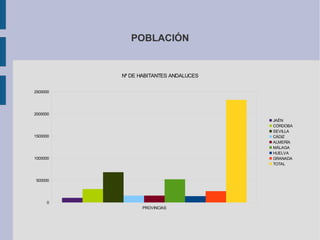 POBLACIÓN


          Nº DE HABITANTES ANDALUCES


2500000




2000000
                                       JAÉN
                                       CÓRDOBA
                                       SEVILLA
1500000                                CÁDIZ
                                       ALMERÍA
                                       MÁLAGA
                                       HUELVA
1000000                                GRANADA
                                       TOTAL



500000




     0
                PROVINCIAS
 