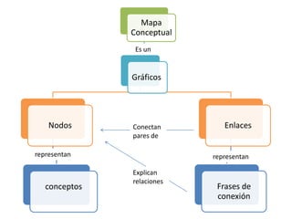 Mapa
               Conceptual
                Es un


               Gráficos




    Nodos      Conectan        Enlaces
               pares de

representan                 representan

               Explican
               relaciones
   conceptos                 Frases de
                             conexión
 