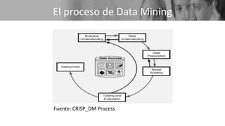 El proceso de Data Mining
Fuente: CRISP_DM Process
 