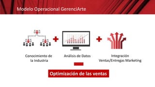 Optimización de las ventas
Conocimiento de
la Industria
Análisis de Datos Integración
Ventas/Entregas Marketing
Modelo Operacional GerenciArte
 