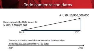 El mercado de Big Data aumentó
de USD. 3,200,000,000
A USD. 16,900,000,000
Tenemos producido mas información en los 2 últimos años
2014 2016
3,500,000,000,000,000,000 bytes de datos
2010 2015
..Todo comienza con datos
 