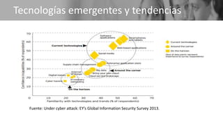Tecnologías emergentes y tendencias
Fuente: Under cyber attack: EY’s Global Information Security Survey 2013.
 