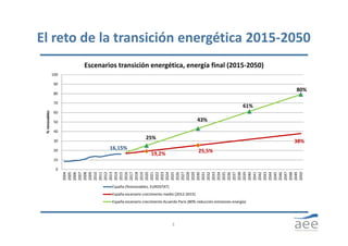 El reto de la transición energética 2015‐2050
3
16,15%
19,2% 25,5%
38%
25%
43%
61%
80%
0
10
20
30
40
50
60
70
80
90
100
20...
