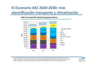 El Escenario AEE 2020‐2030: más 
electrificación transporte y climatización 
9
Fuente: PRIMES, REE, AEE y elaboración prop...