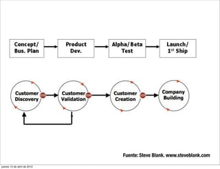 Fuente: Steve Blank. www.steveblank.com

jueves 15 de abril de 2010
 