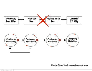 Fuente: Steve Blank. www.steveblank.com

jueves 15 de abril de 2010
 