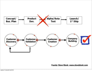 Fuente: Steve Blank. www.steveblank.com

jueves 15 de abril de 2010
 